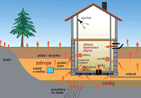 Radon - zkontrolujeme výskyt - kontaktujte www.elektrosmog-zony.cz