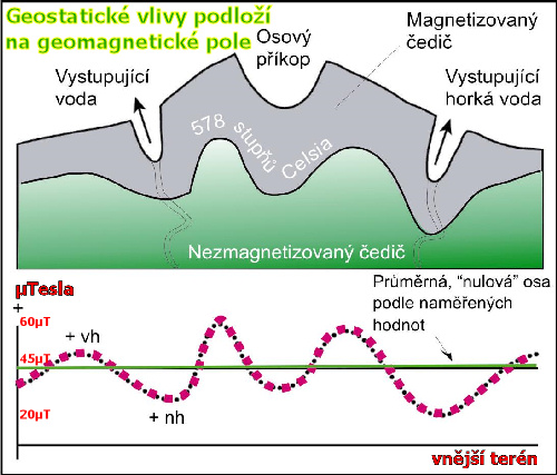 Vliv podlo na geostatick pole