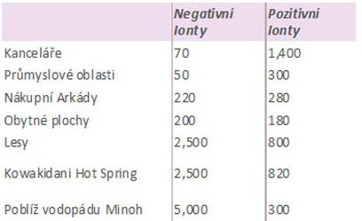 Množství iontů v prostředí