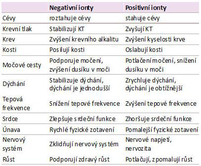 Vliv iontů na tělo