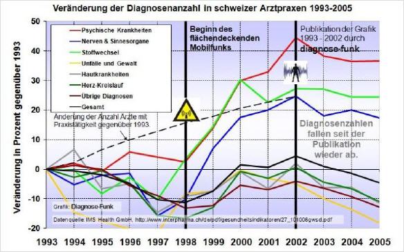 elektrosmog aktivity ve světě