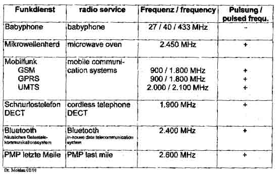 elektrosmog aktivity ve světě