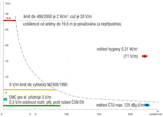 Intenzita vyslae 1 kW